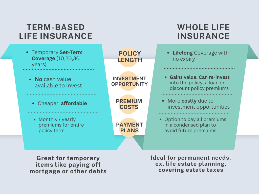 Term Based vs Whole Life Insurance - Comparison