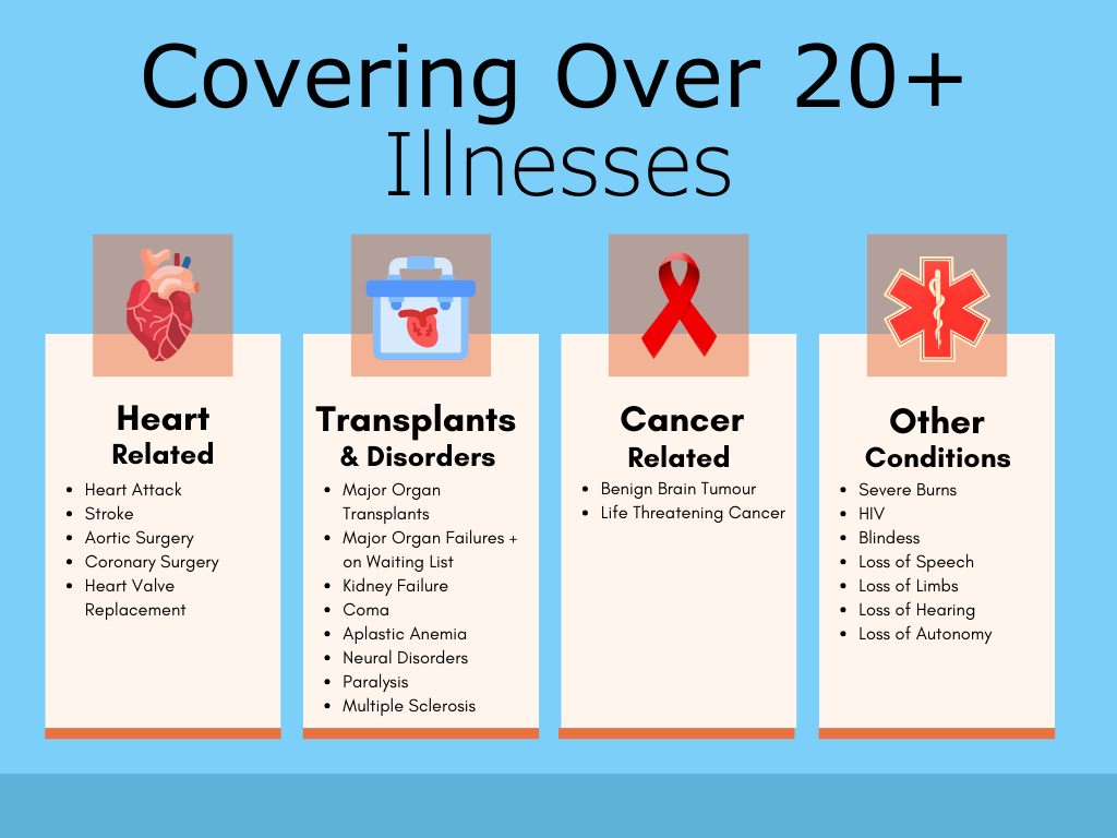 Covering Over 20 Plus Illnesses