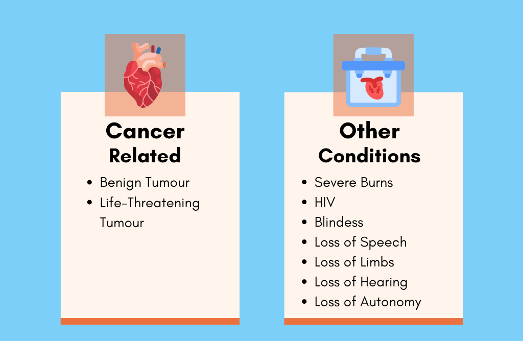 Cancer Related and Other Conditions