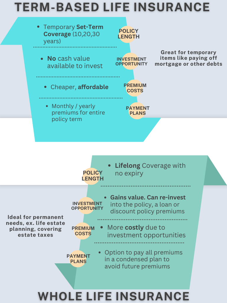 Term vs Whole Based Life Insurance